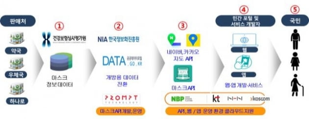 공적 마스크 판매 데이터 제공 개요. /사진=연합뉴스