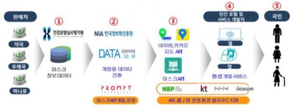 공적 마스크 판매 데이터 제공 개요/사진제공=과학기술정보통신부