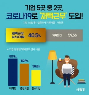 기업 40% "코로나19 재택근무 동참"…금융권·대기업 참여율 높아