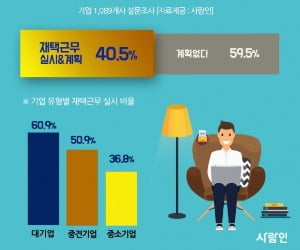 기업 40% "코로나19 재택근무 동참"…금융권·대기업 참여율 높아