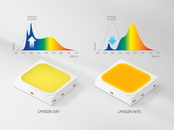 멜라노픽 센시티비티는 멜라토닌 억제도가 높은 청록색 파장대를 의미한다. 이 파장대의 세기가 센 빛 아래에서는 멜라토닌 분비가 억제되고, 반대로 세기가 약한 빛 아래에서는 멜라토닌 분비가 덜 억제된다/사진제공=삼성전자

