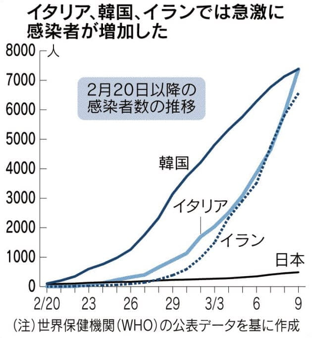 다른 나라들과는 달리 전형적인 전염병 확산 추이를 보이지 않는 일본. 질병 통제를 잘 한 결과인지 실제 감염자수에 비해 파악된 감염자수가 적기 때문인지 시각이 엇갈리고 있다./니혼게이자이신문 홈페이지 캡쳐
