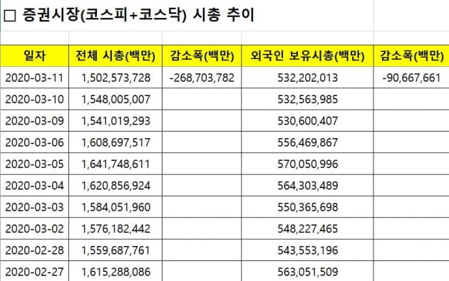 코로나19 첫 확진자 이후 증권시장 시가총액 추이