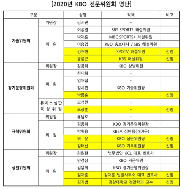 KBO, 2020년 전문위원회 구성 완료 / 사진 = KBO 제공 