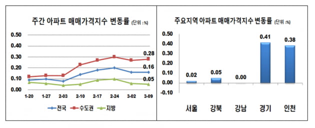 수원 집값 누르자…이번엔 구리·오산 '풍선효과'