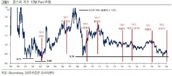 "경기부양책 소개로는 증시 하락 못 멈춰…코스피 지지선은 1740선"