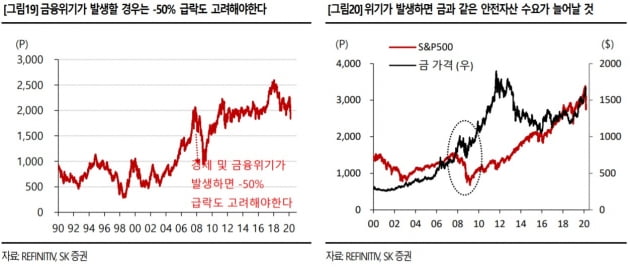 "상상하기도 싫다"…코로나발 금융위기 시 코스피 1100도 가능