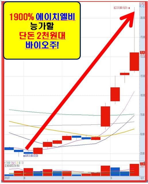 3월! 가장 강력한 단돈 2천원대 바이오주!!