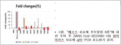 일양약품, 코로나19 치료제 후보물질 발견…5종 하루내 바이러스 99% 소멸