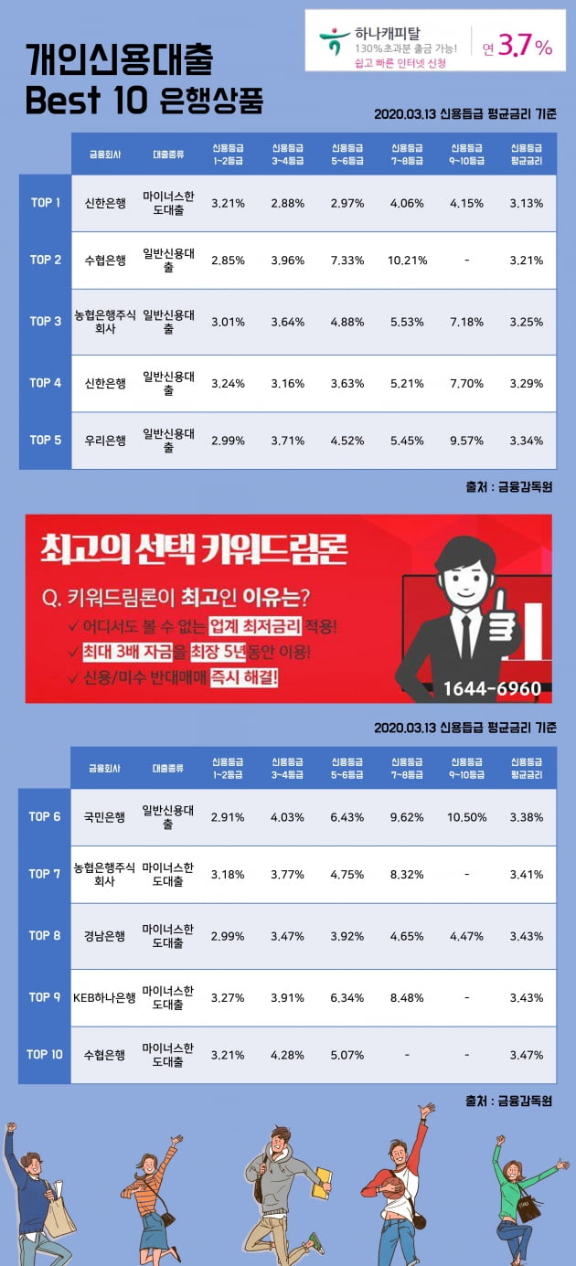 13일 개인신용대출 Best 10 은행상품