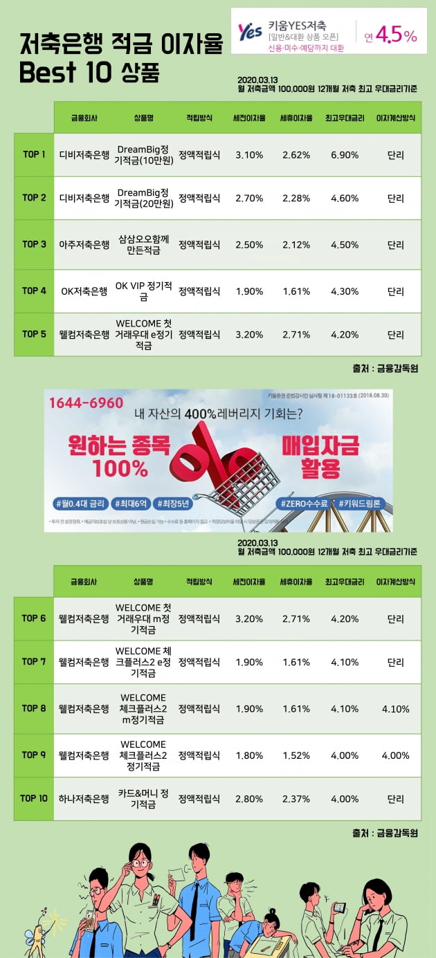 13일 저축은행 적금 이자율 Best 10 상품