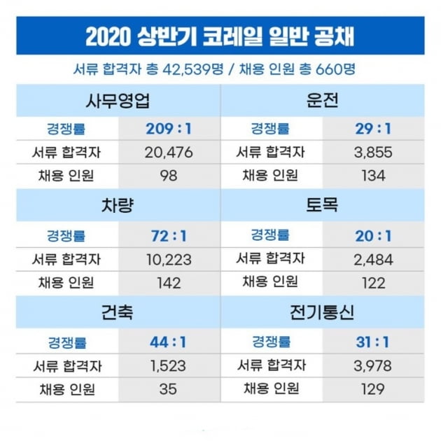 일 채용 코레 [한국철도공사] 2021년도