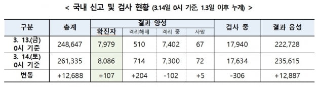 [속보] 코로나19 확진자 어제 하루 107명 증가…총 8086명