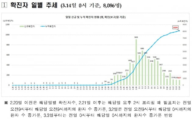 [종합]코로나19 추가 확진자수 사흘째 감소…어제 하루 107명 증가  