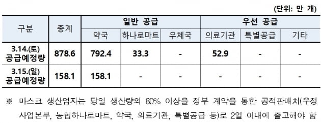 '마스크 5부제' 첫 주말 1036만개 공급…오늘 85% 푼다