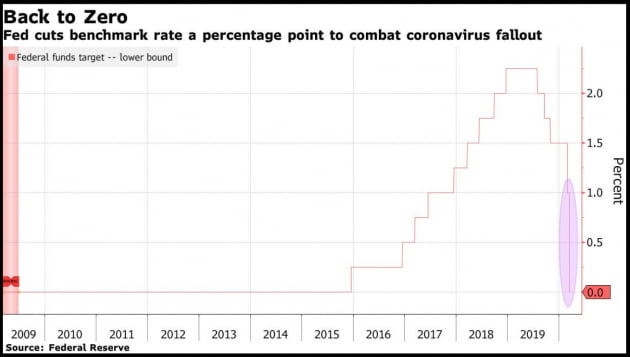 [속보] 미 중앙은행, 제로금리 전격 채택…7000억달러 양적완화도 발표