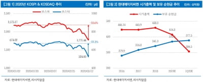 "현대에이치씨엔, 시총보다 많은 보유 현금…M&A 모멘텀도 확보"