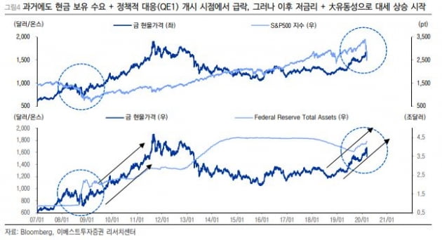 美 제로금리에 금값 '상승'…"저금리+유동성 환경 조성"[이슈+]