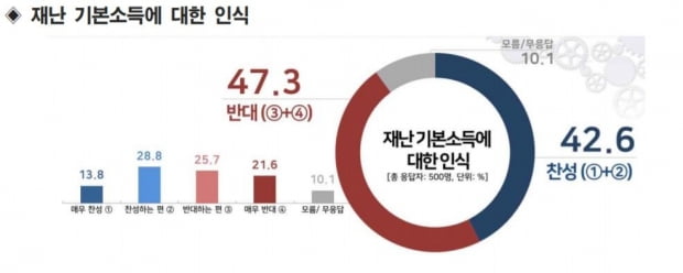 리얼미터가 3일 오마이뉴스 의뢰로 조사한 결과 재난기본소득에 대한 반대 비율이 더 높았다. 출처=리얼미터