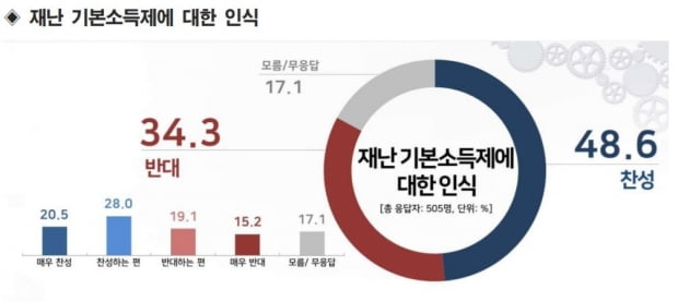 리얼미터가 13일 YTN 의뢰로 조사한 결과에서는 재난기본소득에 대한 찬성 비율이 높은 것으로 나타났다. 출처=리얼미터