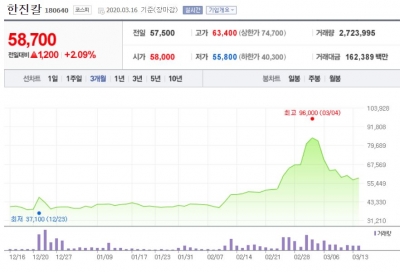 [단독 마켓인사이트]3자연합 한진칼 지분율 40% 넘은 듯... 조원태 측보다 우위(종합)