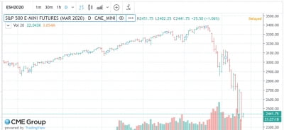 美 주가지수선물 시간외서 반등 시도…폭락 이후 0.5%↑