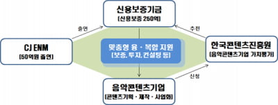 CJ ENM, 신보·콘진원과 '음악산업 활성화 업무협약' 체결