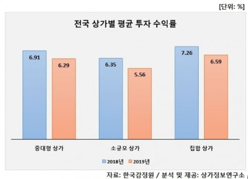 "상가 투자도 거지 같다"…수익률 곤두박질·공실률 역대 최고