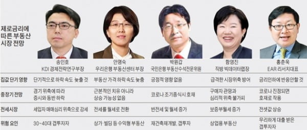 0%대 금리…월세 늘고 전셋값 상승 가능성