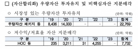 [단독]'부채비율 3000%' 석유公, 2조원대 투자유치 추진