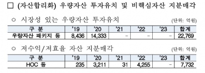 [단독]'부채비율 3000%' 석유公, 2조원대 투자유치 추진