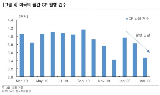 美 중앙은행, 기업에 단기자금 직접 지원 결정…"큰 불 껐다"