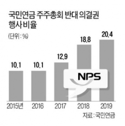 [주총 포커스] 국민연금, 공격적 의결권 행사 이어지나…2대 주주로 있는 삼성전기·효성첨단소재에 반대표