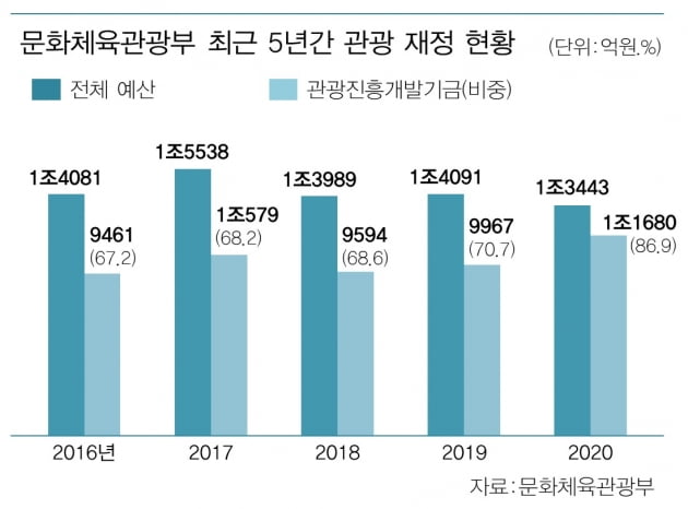 "코로나 때문에 출국세가 안 걷혀요!"…관광 재정도 파산할 판