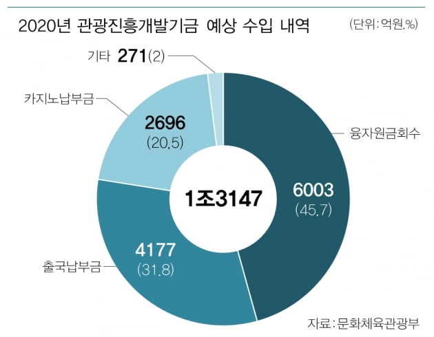 "코로나 때문에 출국세가 안 걷혀요!"…관광 재정도 파산할 판