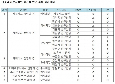 한진칼 찬반 결정한 의결권 자문사들...국민연금 본격 검토 시작