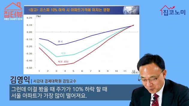 [집코노미TV] 주가 1600 붕괴, 10년만에 최저치…3개월 시차두고 집값도 추락할것 