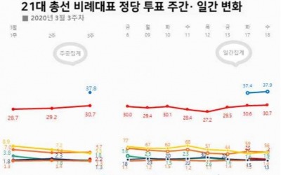 "민주 21석, 통합 18석"…리얼미터 비례대표 조사 시뮬레이션 해보니