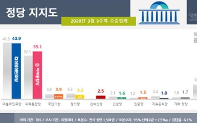 통합당 지지도 창당 후 최고치…민주당과 격차 5.8%P로 축소