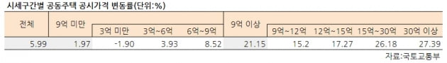 [집코노미] 호가 따라잡는 공시가…'매매가 역전' 일어나나