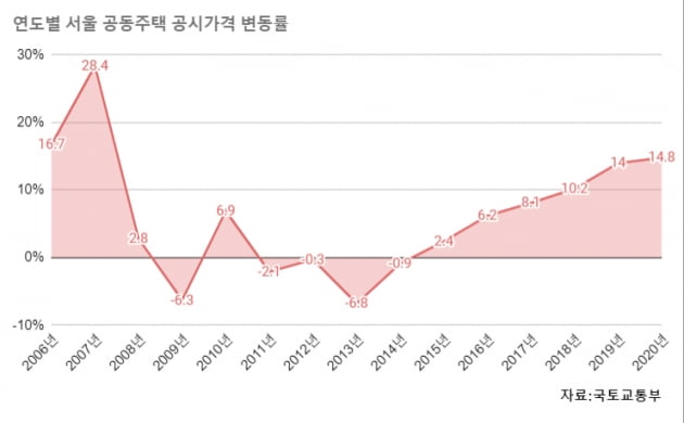 [집코노미] 호가 따라잡는 공시가…'매매가 역전' 일어나나