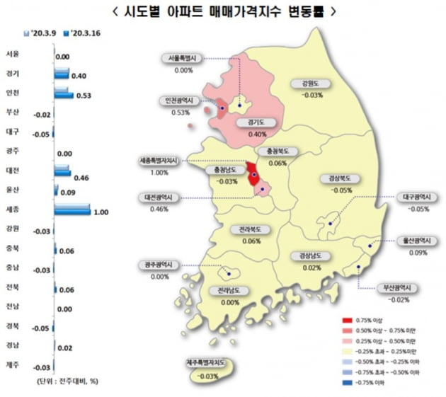 코로나19에 슬롯사이트 아파트값 직격탄, 37주 만에 '보합'…인천·세종은 강세