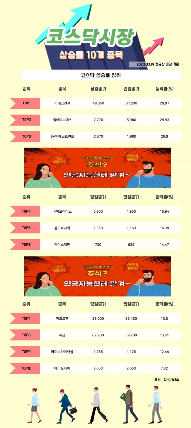 [한경_데이터] 3/19 코스닥시장 상승률 상위 10개 종목