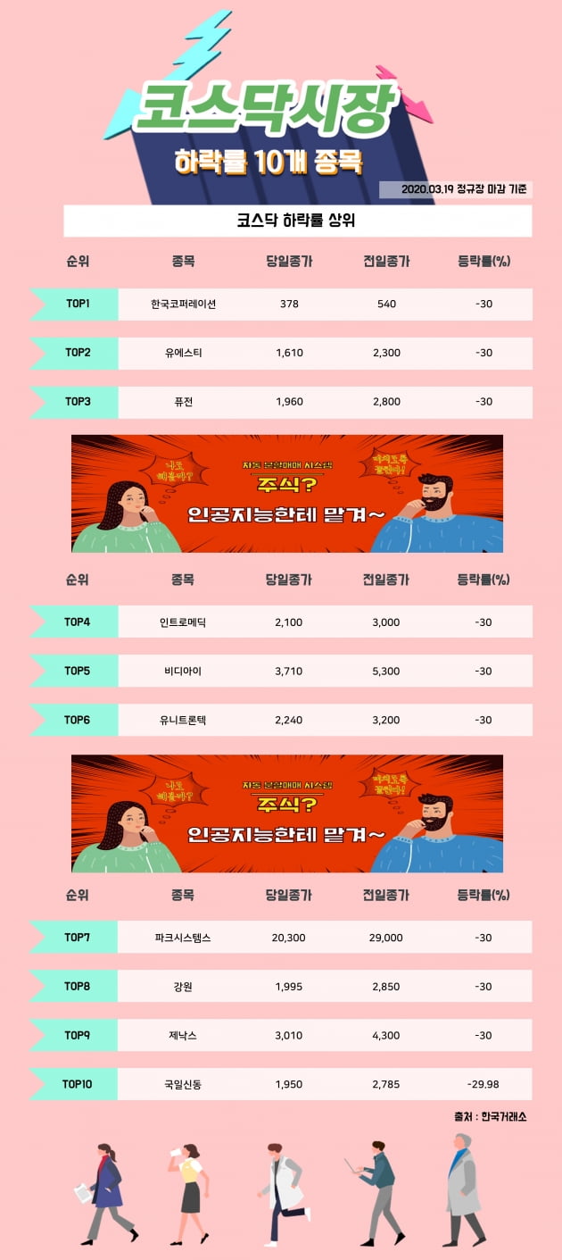 [한경_데이터] 3/19 코스닥시장 하락률 상위 10개 종목