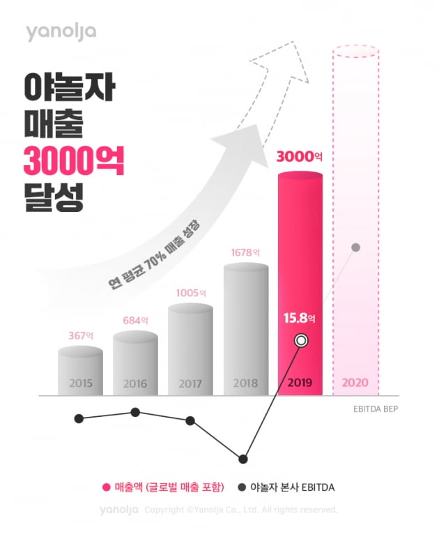 야놀자, 지난해 매출 3000억 달성