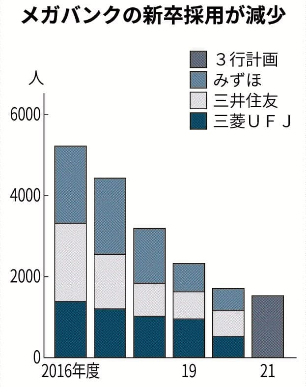 급격히 줄어드는 일본 3대 은행 신입 채용 규모/니혼게이자이신문 홈페이지 캡쳐