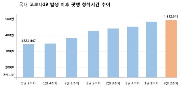 코로나19 발생 이후 팟빵 청취시간 추이. 팟빵 제공