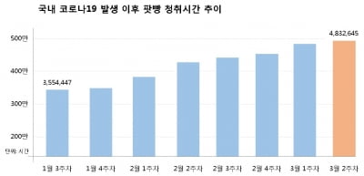 코로나19로 팟캐스트 팟빵 이용시간 36% 증가