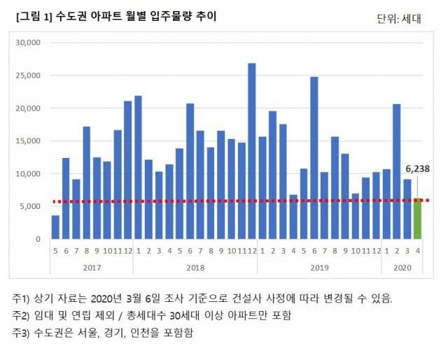 수도권 입주 아파트, 35개월 만에 최저…인천은 아예 없어