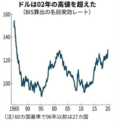 34년만에 최고치 기록한 달러화 강세/니혼게이자이신문 홈페이지 캡쳐